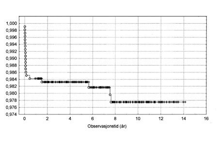 Figur 2   Forløpsanalyse (Kaplan-Meier) av 1 076 pasientar med hofteprotese til luksasjon av protese