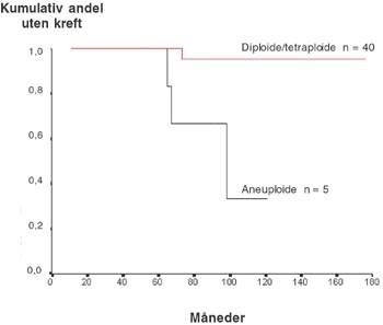 Figur 4 Overlevelseskurver for 45 pasienter med ikke-dysplastiske biopsier i henhold til DNA-ploiditetsklassifikasjon. Av…