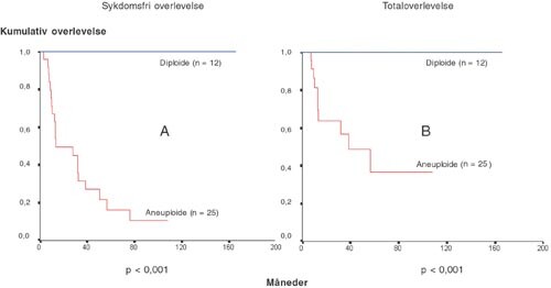 Figur 5 Overlevelse (sykdomsfri (A)- eller total (B)) hos pasienter med erytroplakier i munnhulen, i henhold til DNA…