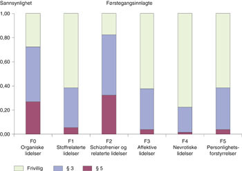 Figur 1 Predikert sannsynlighet for ulik paragrafbruk ved førstegangsinnleggelse, fordelt etter pasientenes diagnosegruppe