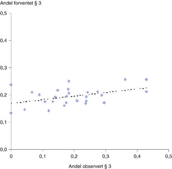 Figur 4   Sykehusenes observerte og forventede andel innleggelser etter § 3. Korrelasjonskoeffisient = 0,44