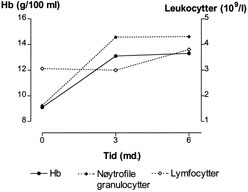 Figur 1 Grafisk fremstilling av konsentrasjonene av hemoglobin (Hb), nøytrofile granulocytter og lymfocytter i perifert…
