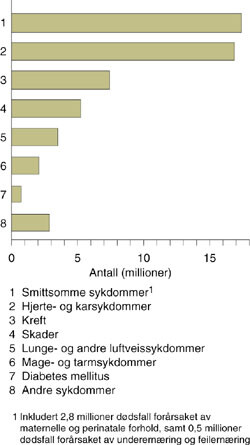Figur 2   &Aring;rsaker til d&oslash;d i WHO-regionene i 1999 (totalt antall d&oslash;de 55,9 millioner) (6)