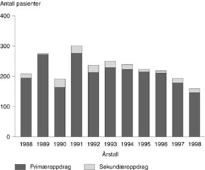 Figur 1   Antall og fordeling av primær- og sekundæroppdrag for perioden 1988 – 98. I 1989 er det ikke skilt mellom primær-…