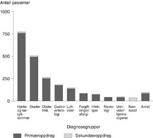 Figur 3   Antall pasienter fordelt på diagnosegrupper etter Heggestad & Krogen (5)