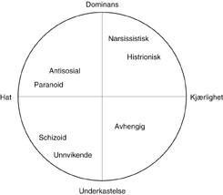 Figur 1 Learys cirkumpleksmodell illustrert ved plassering av noen typer personlighetsforstyrrelse (16)