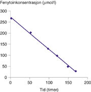 Figur 1 Fall i serumkonsentrasjonen av fenytoin i løpet av perioden. Mellom første måling (0 timer) og annen måling (50…