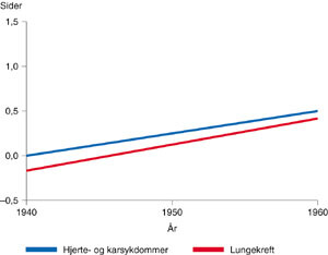 Figur 1 Antall sider per publikasjon som beskriver sammenheng mellom røyking og sykdom i tiden 1940 – 60. Resultat av…