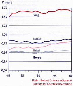 Figur 1  Vitenskapelige artikler som andel av verdens artikkelproduksjon i fire nordiske land i perioden 1981–2000…
