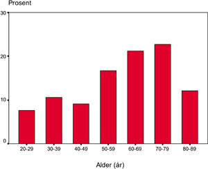 Figur 1 Aldersfordeling for det endelige pasientutvalget (n = 66). Gjennomsnittsalderen var 59 år. 25 % var over 75 år