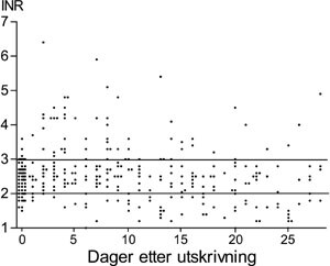 Figur 2   Alle 284 INR-målinger hos 51 pasienter de første 28 dager etter utskrivning. Terapeutisk område for venøs…