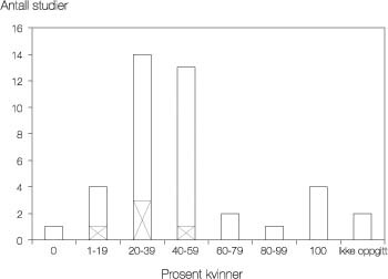 Figur 1   Kvinneandel i randomiserte legemiddelforsøk. Kvinneandel (%) og antall studier med kjønnsspesifikke analyser …