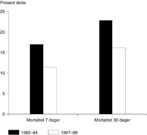 Figur 1 Dødelighet etter sju og 30 dager i gruppen med infarkt i henholdsvis 1982 – 84 og 1997 – 99. Forskjellene er…