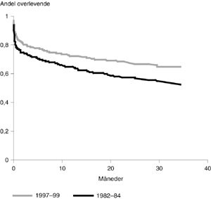Figur 2   Figuren viser langtidsoverlevelse i Kaplan-Meier-estimat. Overlevelsen er statistisk signifikant bedret i…