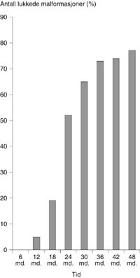Figur 3   Grafisk fremstilling av tiden som går fra behandling til malformasjonen er lukket. De fleste malformasjonene er…