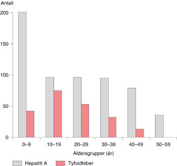Figur 1   Aldersfordelingen av pasienter med importert hepatitt A og tyfoidfeber meldt til MSIS 1992 – 2000