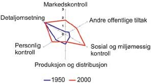Skåre på ECAS alkoholpolitiske skala etter forskjellige elementer av kontrollpolitikk. Alle EU-land pluss Norge, 1950 og 2000