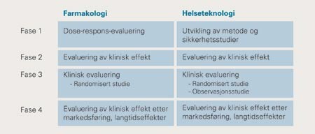Forskjellige faser ved klinisk evaluering av nye medikamenter og helseteknologier. National Library of Medicine…