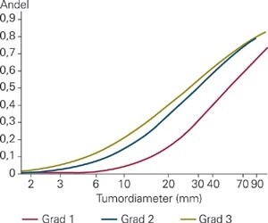 Forholdet mellom diameter på svulstene (med diagnose) og sannsynligheten for metastatisk spredning hos pasienter med…