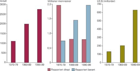 Rapportert antall katastrofer (fig 1), antall mennesker drept og berørt av katastrofer (fig 2) og økonomiske tap av…