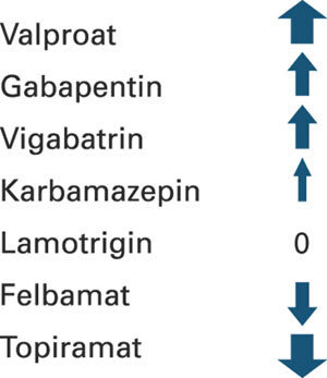 Antiepileptikas effekt på kroppsvekten. Pilenes tykkelse er et estimat på graden av vektforandring basert på litteratur og…