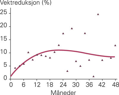 Fremstilling av gjennomsnittlig prosentvis vektreduksjon ved hjelp av polynomial regresjon hos 35 pasienter som ble…