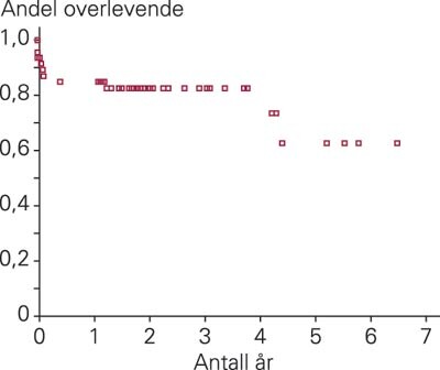 Aktuar overlevelse hos hjerteopererte pasienter over 80 år. Gjennomsnittlig oppfølgingstid er 2,4 år
