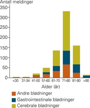 Antall blødninger og blødningssted relatert til alder (n = 707)