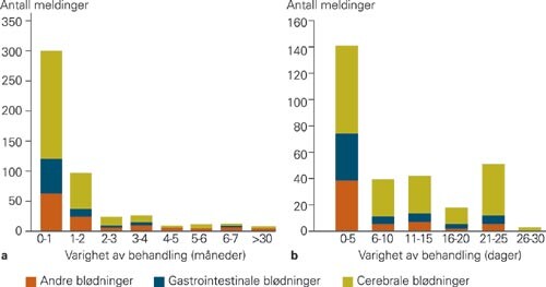 Varighet av warfarinbehandling før blødning oppstod hos 474 pasienter, fordelt etter blødningssted og varighet av…