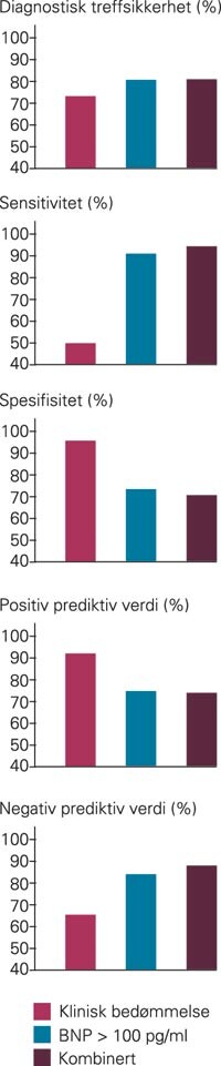 Diagnostisk treffsikkerhet (accuracy), sensitivitet, spesifisitet, positiv og negativ prediktiv verdi for høy (80 – 100 %)…