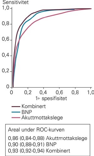 Receiver Operating Characteristics (ROC)-kurver for klinisk bedømmelse av høy pretestsannsynlighet for hjertesvikt, BNP og…