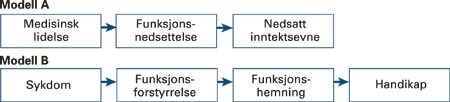 To lineære årsaksmodeller. Modell A er en modell for medisinsk uførhet, implisitt i folketrygdloven § 12-6. Modell B er WHOs…