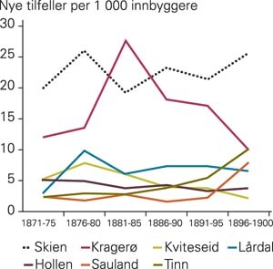 Insidens for akutte tarminfeksjoner for legedistriktene i Telemark i femårsperioder