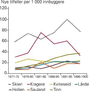 Insidens for akutte luftveisinfeksjoner for legedistriktene i Telemark i femårsperioder