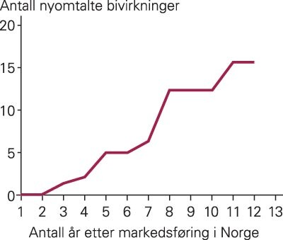 Gjennomsnittlig utvikling i antall nyomtalte bivirkninger etter at legemidlene var godkjent i Norge. Legemidler godkjent…