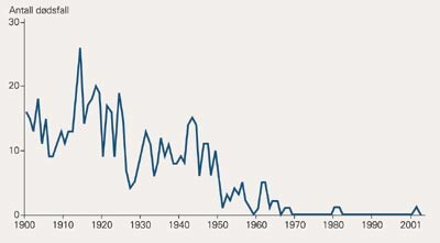 Dødsfall forårsaket av tetanus i Norge 1900 – 2001 ifølge Statistisk sentralbyrå (1900 – 1974) og MSIS (1975 – 2002)