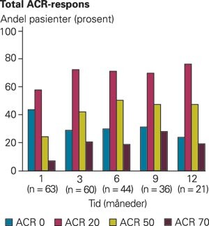 Andel av pasienter med oppnådd ACR-respons ved ulike behandlingstidspunkt