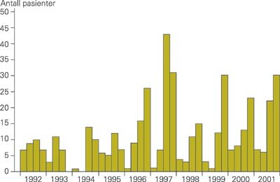 Kvartalsvis fordeling av enteroviruspåvisninger gjort ved Avdeling for mikrobiologi, St. Olavs Hospital i perioden 1992 –…