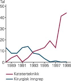 Talet på lukkingar av ductus arteriosus med kirurgi (barn over eitt år) eller med kateter. Data frå dei kirurgiske…