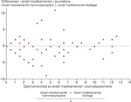 Bland-Altmann-plott for sammenheng mellom antall medikamenter notert i henholdsvis fastleges og hjemmesykepleiers journal