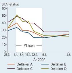 Nivå av angst målt ved STAI-status (The State-Trait Anxiety Inventory) før, under og etter Ringnes-Sverdrup-ekspedisjonen…