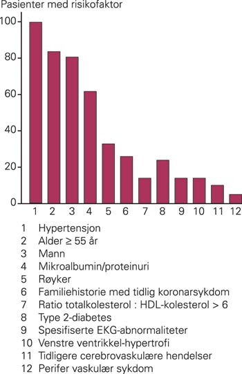 The Anglo-Scandinavian Cardiac Outcomes Trial – Lipid Lowering Arm (ASCOT–LLA): Pasientpopulasjon og risikoprofil. Alle…