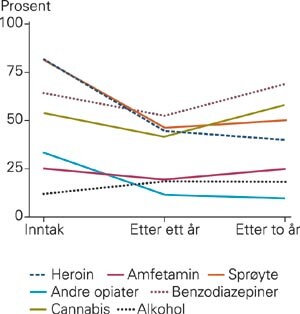Rusbruk siste 30 dager før intervju ved inntak, etter ett og to år