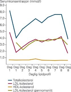 Utvikling av lipidprofil gjennom en uke mellom to afereser. På dag 1 og dag 8 er det prøvetaking før og etter…