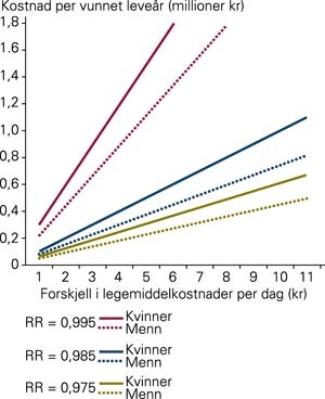 Merkostnader per vunnet leveår ved blodtrykksbehandling med ACE-hemmer i stedet for tiazid for 60 år gammel kvinne eller…