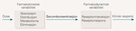 Serumkonsentrasjonsmålinger avspeiler farmakokinetisk variabilitet. Klinisk respons er også avhengig av farmakodynamisk…