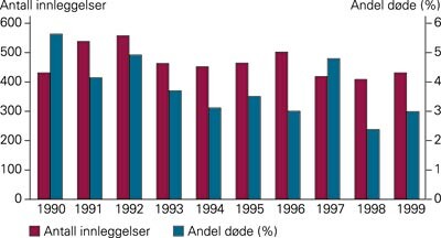 Antall innleggelser og prosentandel som døde blant syke nyfødte ved nyfødtavdelingen ved St. Olavs Hospital i perioden 1990 …