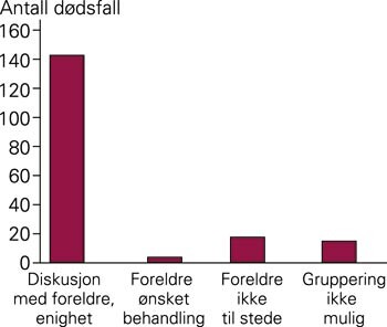 Journaldokumentasjon av foreldrenes rolle ved valg av behandlingsstrategi for alvorlig syke nyfødte som døde i 1990 – 99