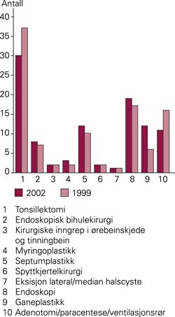 Andel øre-nese-hals-prosedyrer av total aktivitet i 2002 og 1999