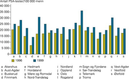 Fylkesvise rater av antall PSA-tester/100 000 menn over 40 år i 1996 og 1999. Gjennomsnittlig ble det i 1996 analysert 17…